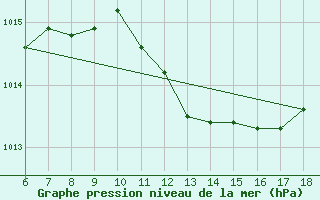 Courbe de la pression atmosphrique pour Termoli