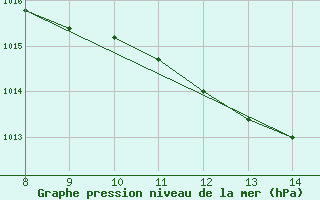 Courbe de la pression atmosphrique pour Alfeld