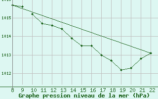 Courbe de la pression atmosphrique pour Trets (13)