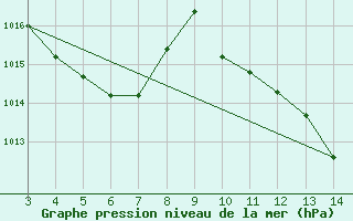 Courbe de la pression atmosphrique pour Buritis