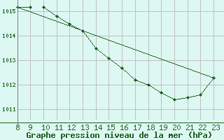 Courbe de la pression atmosphrique pour Valence d