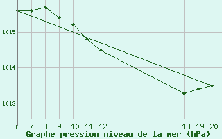 Courbe de la pression atmosphrique pour Makarska