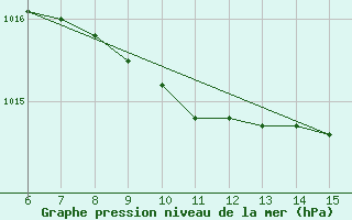 Courbe de la pression atmosphrique pour Rize