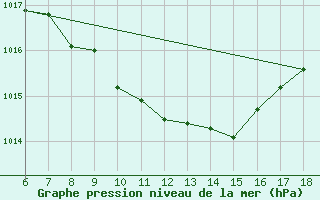 Courbe de la pression atmosphrique pour Kas