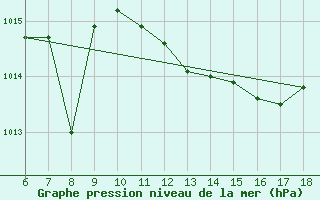 Courbe de la pression atmosphrique pour Cozzo Spadaro