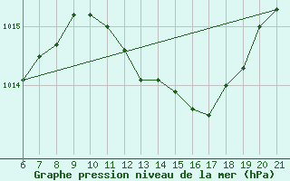 Courbe de la pression atmosphrique pour Sarzana / Luni