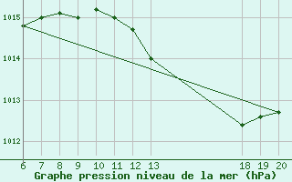 Courbe de la pression atmosphrique pour Komiza