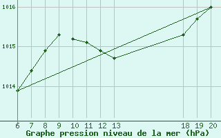 Courbe de la pression atmosphrique pour Makarska