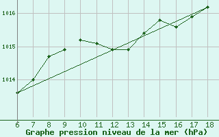 Courbe de la pression atmosphrique pour Trieste