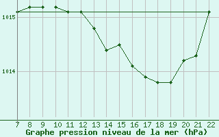 Courbe de la pression atmosphrique pour Trets (13)