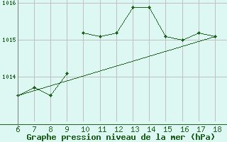 Courbe de la pression atmosphrique pour Ustica