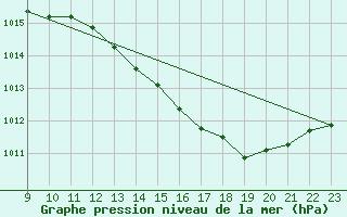 Courbe de la pression atmosphrique pour San Chierlo (It)