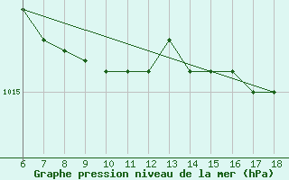 Courbe de la pression atmosphrique pour Cap Mele (It)