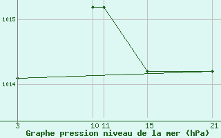 Courbe de la pression atmosphrique pour Fuengirola