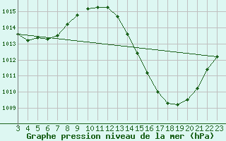 Courbe de la pression atmosphrique pour Alvorada Do Gurgueia