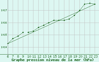 Courbe de la pression atmosphrique pour Ahaus