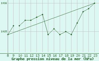 Courbe de la pression atmosphrique pour Recoubeau (26)