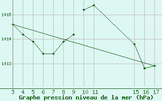 Courbe de la pression atmosphrique pour Morada Nova