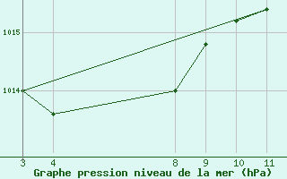 Courbe de la pression atmosphrique pour Gurupi