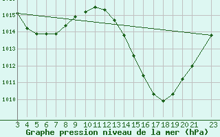 Courbe de la pression atmosphrique pour Ibimirim