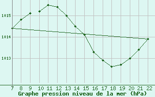 Courbe de la pression atmosphrique pour Doissat (24)