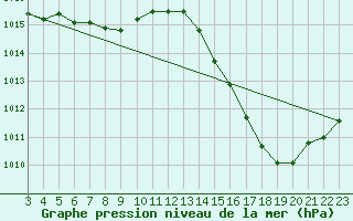 Courbe de la pression atmosphrique pour Frederico Westphalen