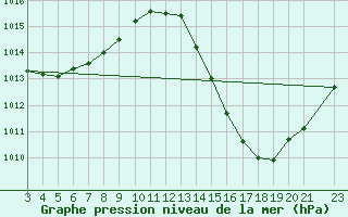 Courbe de la pression atmosphrique pour Barra