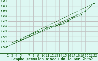 Courbe de la pression atmosphrique pour Lillehammer-Saetherengen