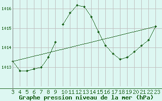 Courbe de la pression atmosphrique pour Una