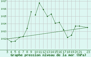 Courbe de la pression atmosphrique pour Vacaria