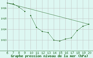 Courbe de la pression atmosphrique pour Tuzla