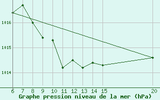 Courbe de la pression atmosphrique pour Tuzla