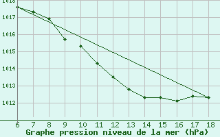 Courbe de la pression atmosphrique pour Urfa