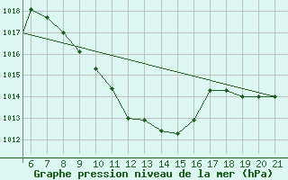 Courbe de la pression atmosphrique pour Kastamonu