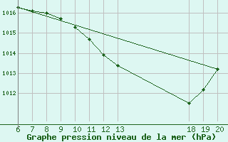 Courbe de la pression atmosphrique pour Daruvar