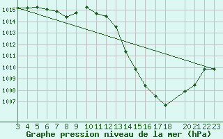 Courbe de la pression atmosphrique pour Curitibanos