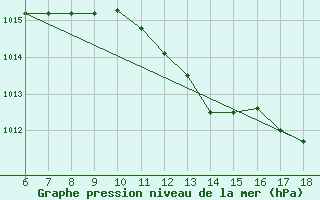 Courbe de la pression atmosphrique pour Pantelleria