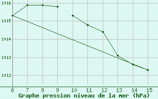 Courbe de la pression atmosphrique pour Yesilirmak