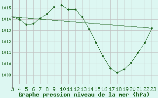 Courbe de la pression atmosphrique pour Correntina