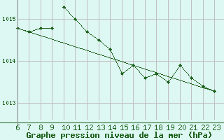 Courbe de la pression atmosphrique pour Sausseuzemare-en-Caux (76)