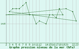 Courbe de la pression atmosphrique pour Sint Katelijne-waver (Be)