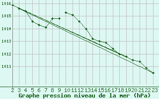 Courbe de la pression atmosphrique pour Grandfresnoy (60)