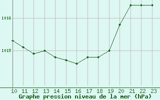 Courbe de la pression atmosphrique pour Capdepera