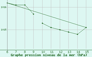 Courbe de la pression atmosphrique pour Inebolu