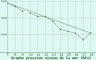 Courbe de la pression atmosphrique pour M. Calamita