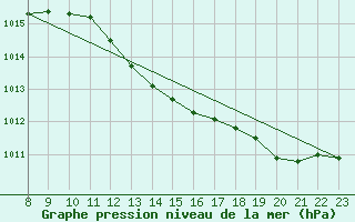 Courbe de la pression atmosphrique pour Grardmer (88)