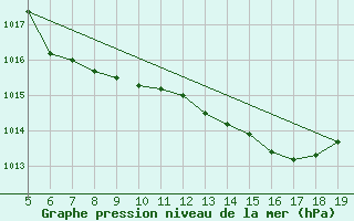 Courbe de la pression atmosphrique pour Viterbo