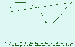 Courbe de la pression atmosphrique pour Guidonia