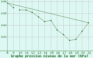 Courbe de la pression atmosphrique pour La Chaux de Gilley (25)