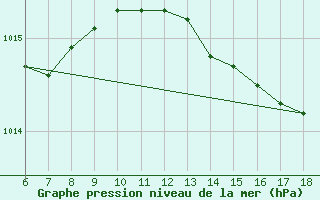 Courbe de la pression atmosphrique pour S. Maria Di Leuca